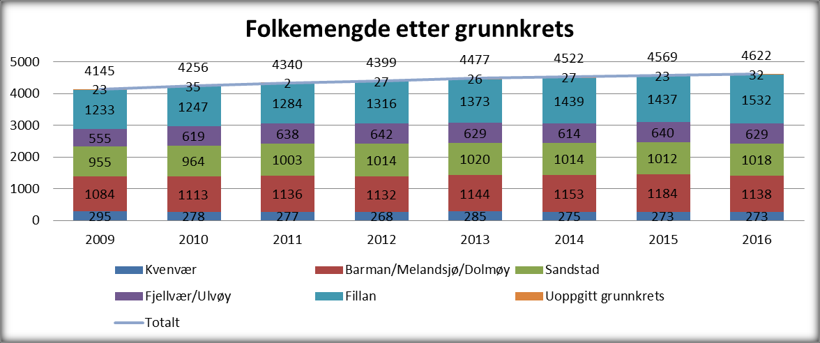Fig. 12 Bosettingsmønster Kretsene Fillan og Sandstad har vekst fra 2015 til 2016 med henholdsvis 6,7% og 0,6%. I de andre kretsene er det uendret eller en tilbakegang. 4: Medarbeidere Fig.