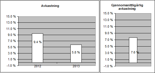 av eksponering i forhold til de alminnelige spredningskravene for fondets plasseringer. Hvilke typer derivater som kan benyttes i fondet er regulert i 4 i vedtektene.