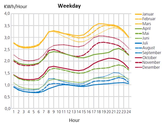 Elbillading treffer effekttoppen Normal starttid lading