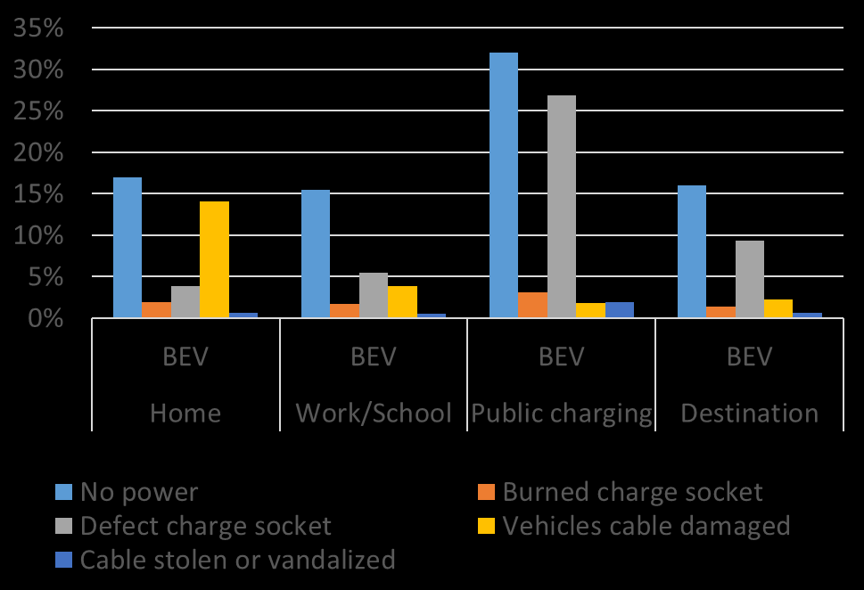 Ladeutfordringer 75% elbileiere og 90% ladbar hybridbileiere, lader med bilens kabel 29% elbileiere, 10% ladbar hybridbileiere har opplevd