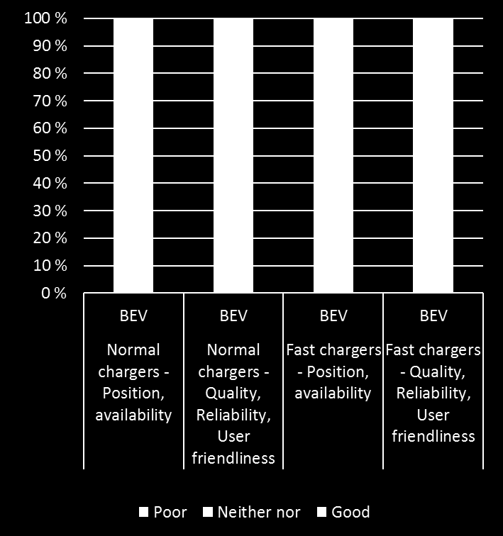 Meninger om offentlig lading 17-31% av elbileiere vet ikke hvor eller hvor bra, ladbar hybridbileiere kan