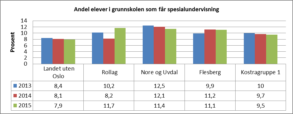 Gruppestørrelsen pr. voksen i skolen ligger lavere enn gjennomsnittet for landet og egen kostragruppe. Flesberg har likevel flere elever pr. voksen enn Rollag og Nore og Uvdal kommune.