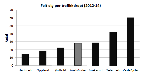 Antall elg Sett elg pr. jegerdag Elg og trafikk 29 trafikkdrept elg i Aust-Agder i 2014 iflg.