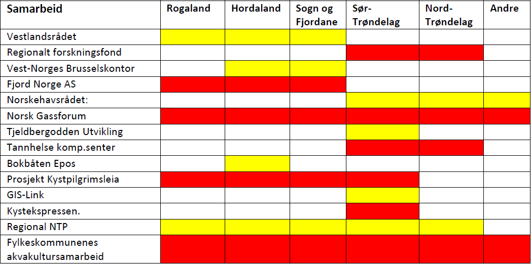 4.1.3. Dagens fylkeskommuner etablerte samarbeid Møre og Romsdal Fylkeskommune har publisert «Kunnskapsgrunnlag i samband med regionreforma» som en del av fylkesutredningen om regionstruktur.