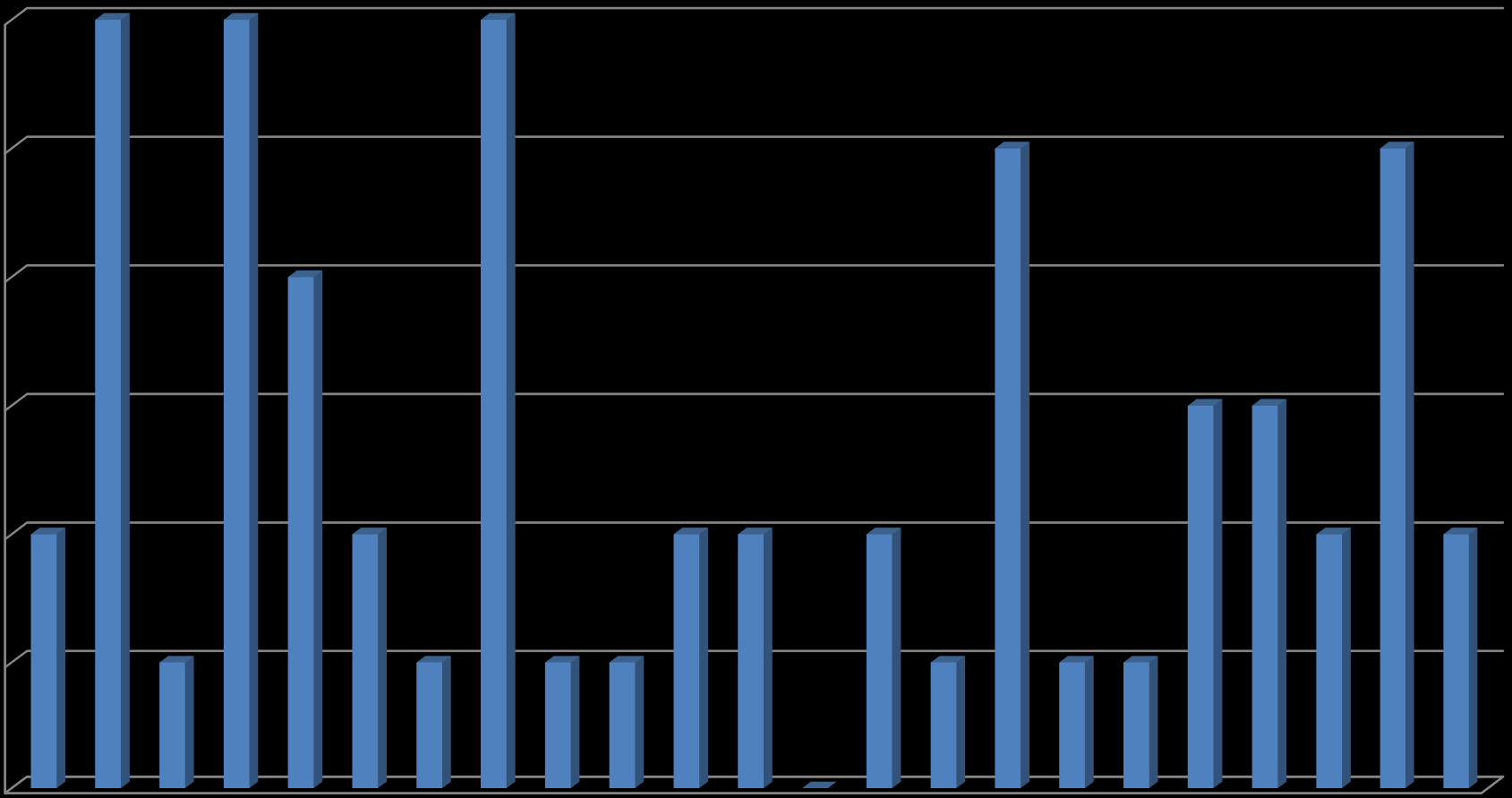 Omkomne i dødsulykker 6 5 4 3 2 1 0 1994 1995 1996 1997 1998 1999 2000 2001 2002 2003 2004 2005 2006 2007 2008