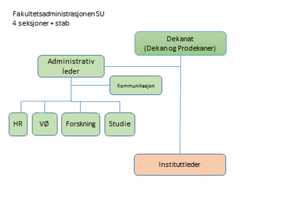 SU-fakultetet: Organisasjonsmodell for