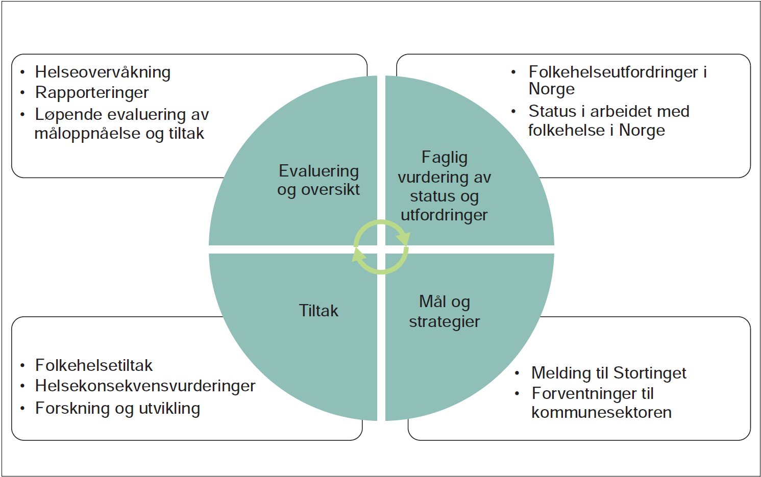 Nasjonalt system for å følge opp