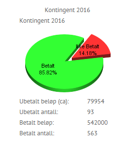 dere sjekke om Mail, tlf og adresse stemmer med vedkommende(foreldre). PS!