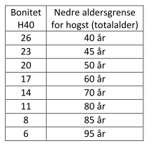 14 LANGSIKTIG VIRKESPRODUKSJON Flatehogst og frøtrestillingshogst skal ikke skje i yngre tilfredsstillende bartredominert skog.