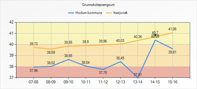 Modum kommune har en økning i snitt poeng i både regning og lesing på 9.trinn. Økningen er på 2,1 poeng i regning og 0,9 poeng i lesing (se trendpiler).