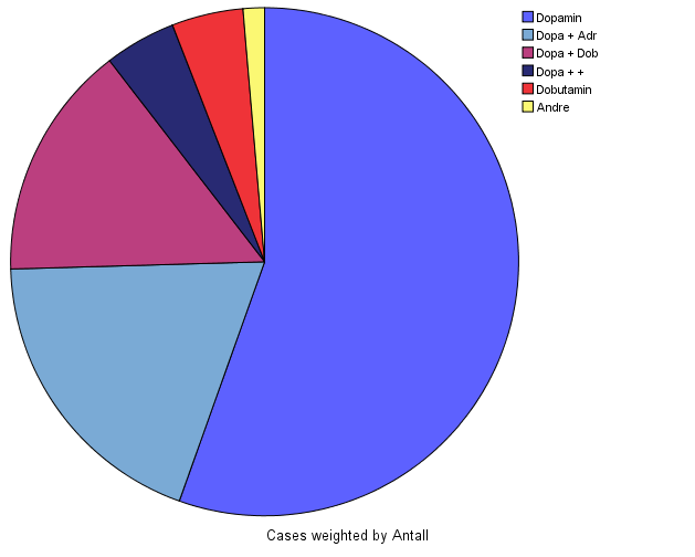 Preliminære resultater: Medikamentvalg ved inotropi til VLBW (n=221)