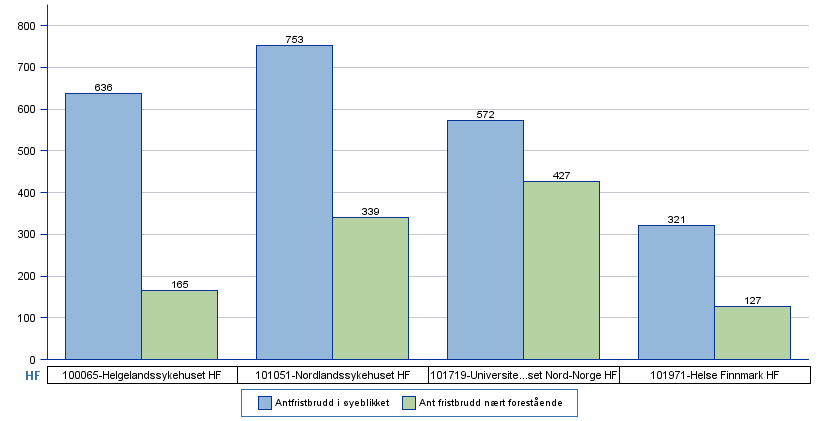 Figur: Antall fristbrudd for ventende pasienter fordelt på fagområde.