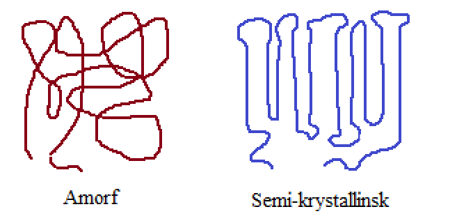 Figur 2-5: Forskjellen mellom amorf og semi-krystallinsk struktur Man måler gjerne polymerer i grad av krystallinitet.