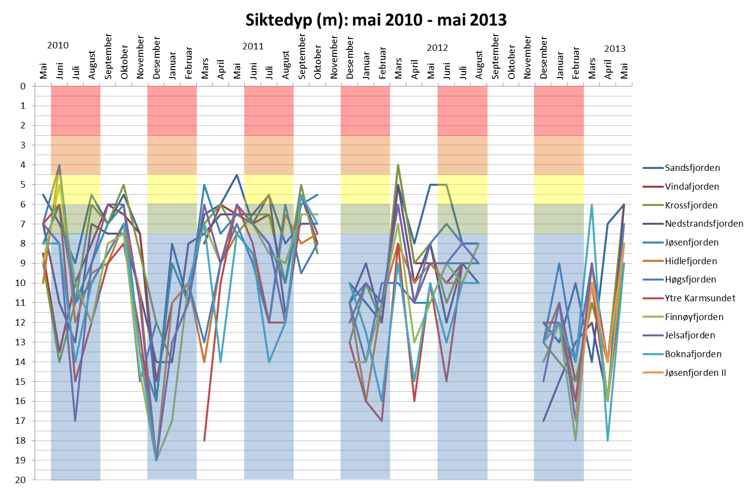 Resultater Siktedyp Gjennomsnittlig siktedyp ved stasjoner fra mai 2010 til mai