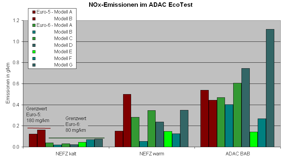 ADACs testing av 7 stk Euro 6 godkjente dieselbiler 01.12.