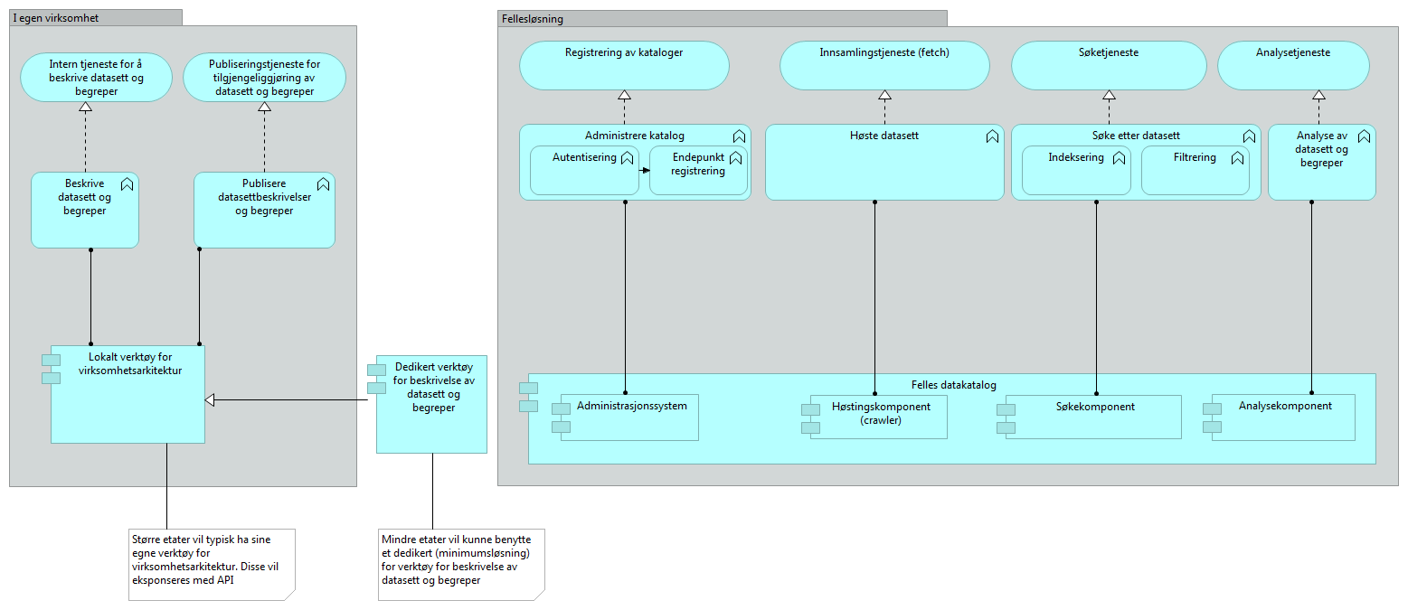 Fellesløsningen «Felles datakatalog» henter fra