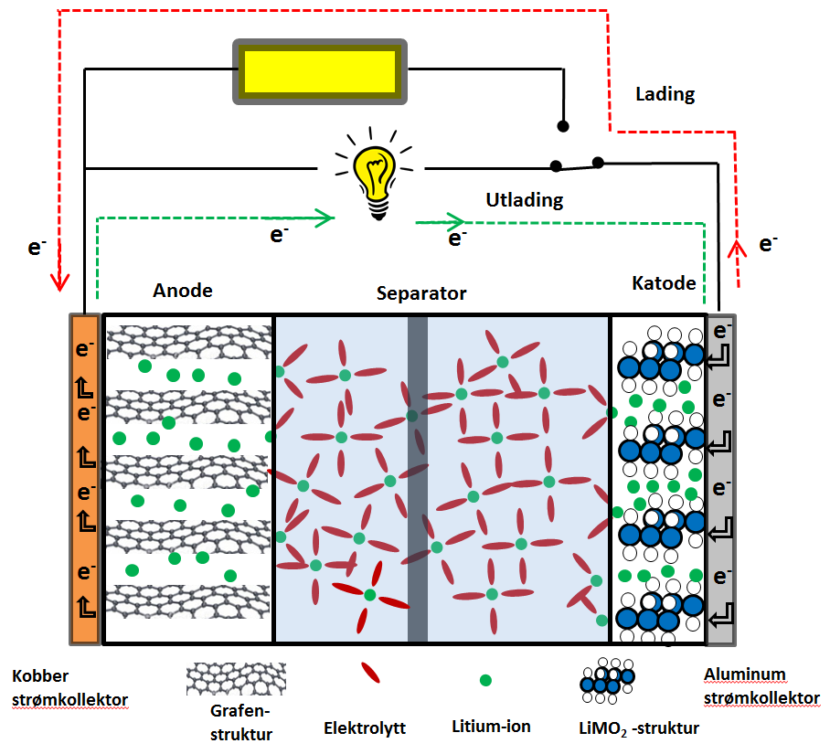 Batterikjemi og