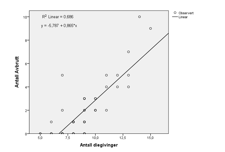 Figur 2 Sammenheng mellom antall diegivinger totalt og antall avbrutte diegivinger (6 timer). Det er en sterk sammenheng mellom frekvens og antall avbrutte diegivinger (R 2 = 0,686).