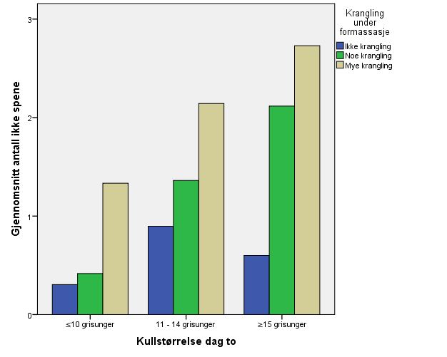 Figur 21 Gjennomsnitt antall spedgriser uten spene under nedgiving, fordelt på grad av krangling under formassasje og fordelt på kullstørrelse.