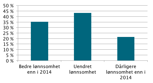 Planer og forventninger blant MEF-bedriftene Undersøkelsen viser positive framtidsutsikter blant MEF-bedriftene når det gjelder omsetning, lønnsomhet, sysselsetting og anskaffelse av maskiner.