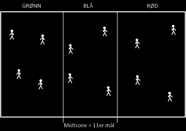 2c. 16 meter øvelsen, 12 15 spillere, 4 minutters omganger rotering. 15 minutter totalt Differensiering: De tre gruppene bør være på samme nivå.