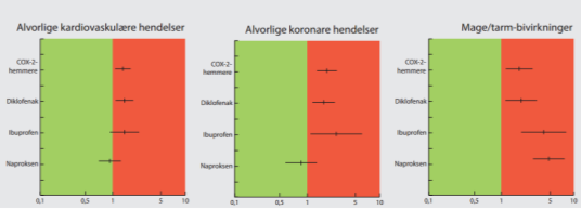 NSAIDs hvilket er det snilleste?