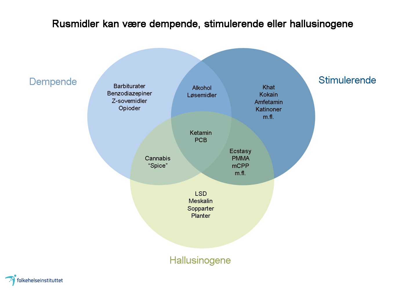 Fig 3. (FHI: Faktaark 3. 2015) I det norske samfunn er de vanligste rusmidlene: Cannabis (hasjisj, marihuana). Amfetamin, metamfetamin, kokain, ecstasy, khat.