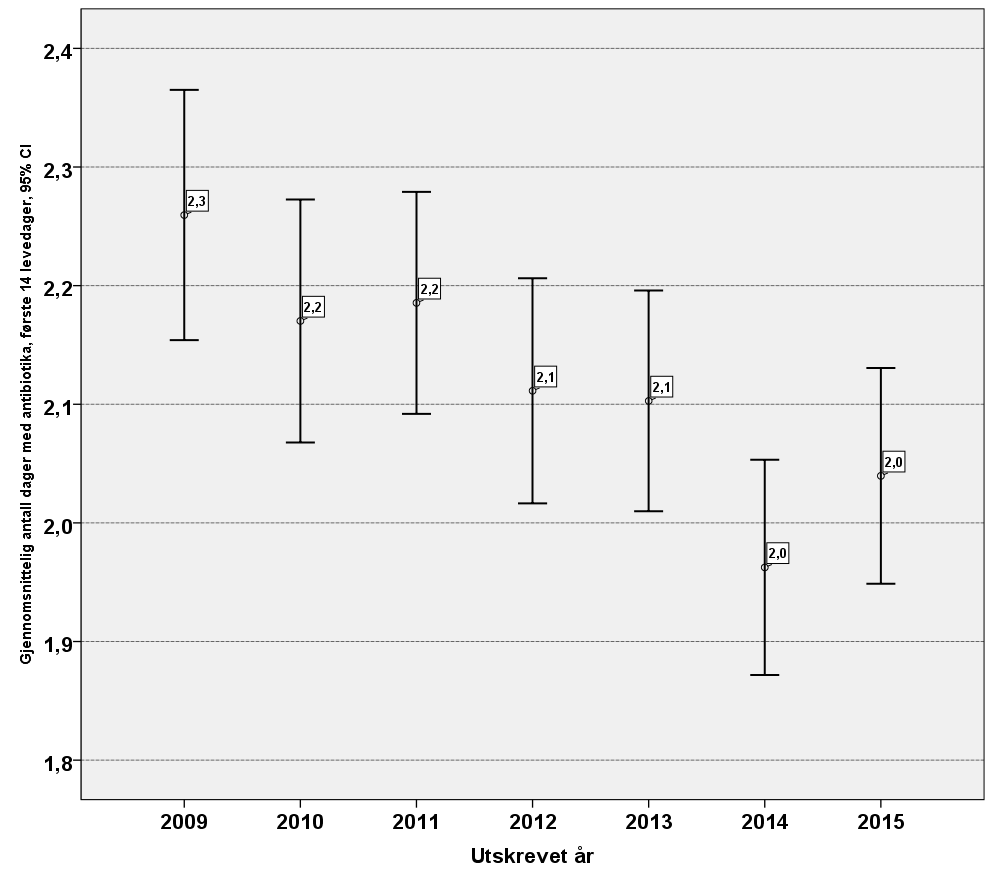 Anova P=0,001 Figur 21 Effekt av kvalitetssikringsarbeid: Nedgang i bruk av antibiotika; GA >37 uker (barn født til termin) 6.