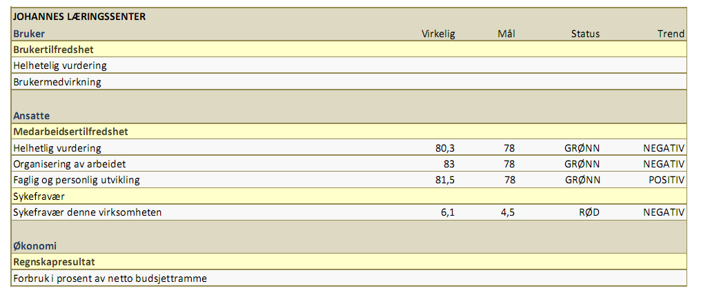 Saksfremlegg Sak 19/10: ÅRSBERETNING 2009 STAVANGER KOMMUNE Oppvekst og levekår Johannes Læringssenter 11.03.10 Vedtak (enstemmig): Styret tar saken til orientering.