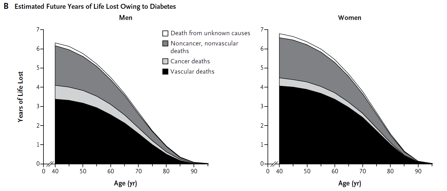 Forventet levetid ved type 2 diabetes 5-6 år