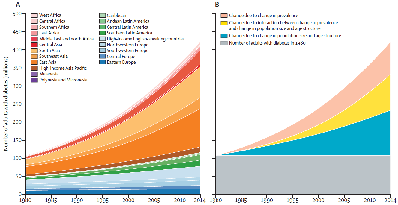 Utvikling i antall voksne med diabetes i verden