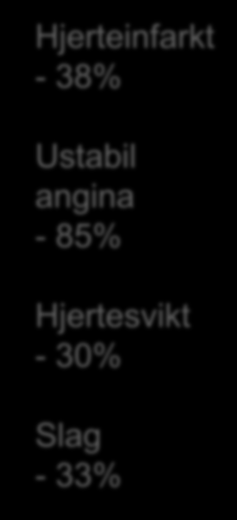 Færre innleggelser pga CVD i USA 1999-2011 Hjerteinfarkt - 38% Ustabil angina - 85%