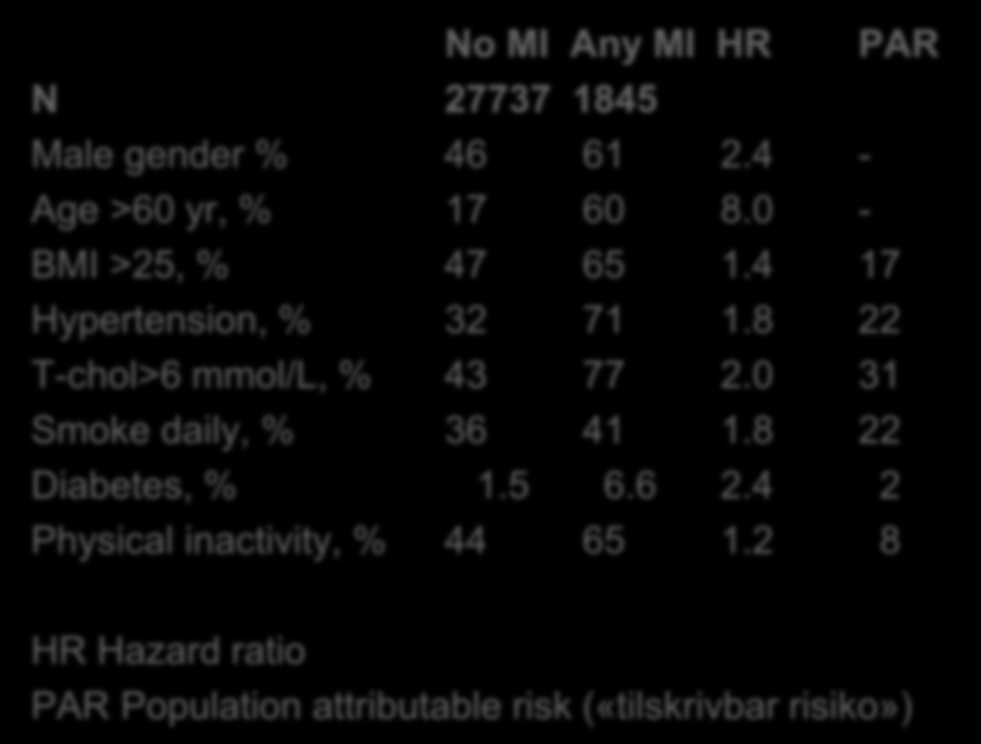 Risk factors for MI. The Tromsø study. N=29582 No MI Any MI HR PAR N 27737 1845 Male gender % 46 61 2.4 - Age >60 yr, % 17 60 8.0 - BMI >25, % 47 65 1.4 17 Hypertension, % 32 71 1.