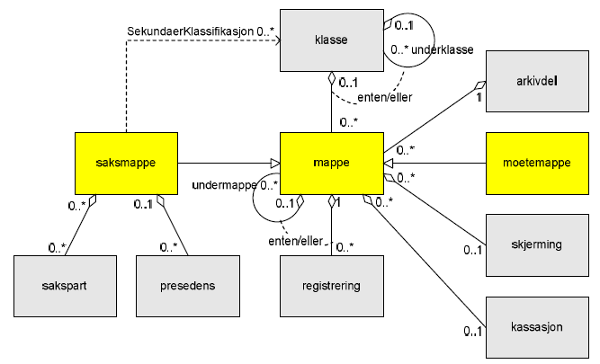 Mappe Grupperer dokumenter som på en eller annen måte hører sammen Hovedregel: Dokumentasjon knyttet til utførelse av en bestemt oppgave en sak Skal kunne spesialiseres i mappetyper Metadata