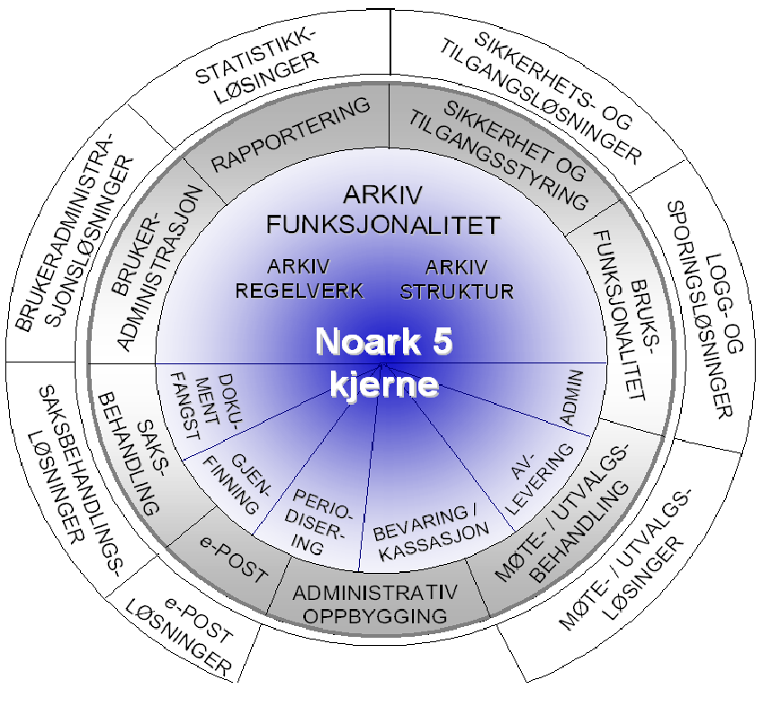 Noark 5 kjerne og komplett Noark 5 spesifiserer krav til en arkivkjerne Den spesifiserer ikke en kjernemodul Stiller krav til HVA, ikke HVORDAN Kjernekravene kan realiseres som en kjernemodul Dvs.