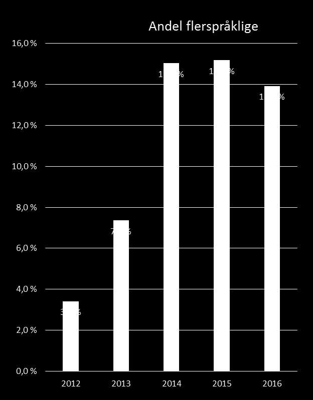 Flerspråklige Gjennomført i 2012-13 prosjekt finansiert av VOX