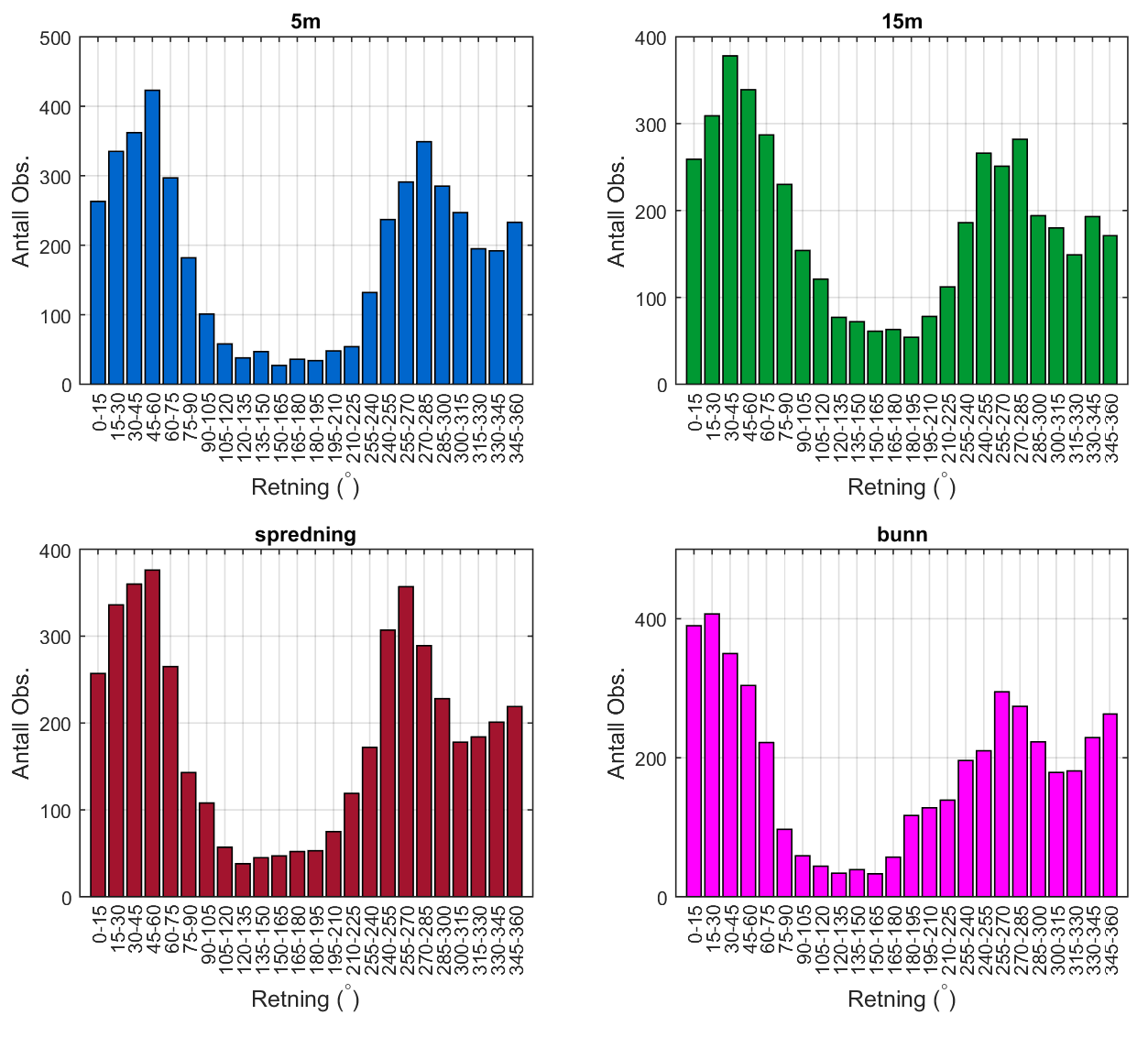 4.5 Strømmens retningsfordeling. Strømmens retning fordelt på 15º sektorer.