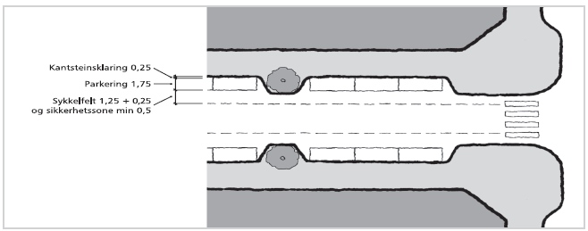 Kantparkering og sykkelfelt Kombinasjonen kantparkering og sykkelfelt anbefales ikke.