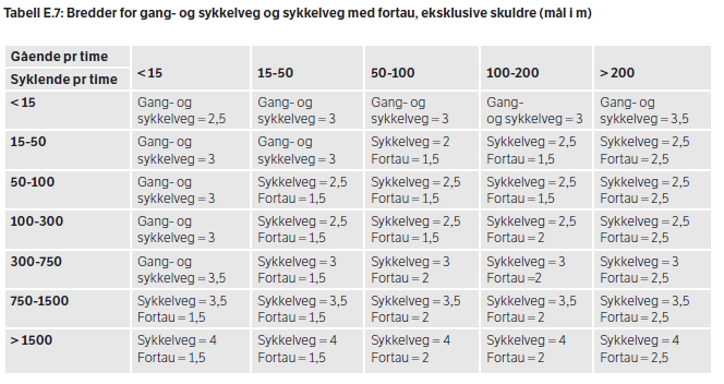 Dimensjonering av gang- og sykkelveg og sykkelveg med fortau Grusskulder på 0,25 m på hver side kommer i tillegg Antall gående og syklende gjelder