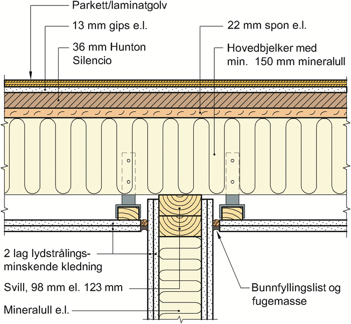 SINTEF Teknisk Godkjenning - Nr. 2330 Side 3 av 5 Tabell 3 Forventede lydisolasjonsegenskaper til etasjeskillere med trebjelkelag og Hunton Silencio, målt i ferdige bygninger.