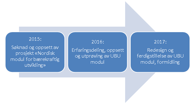 2.4 Seminar: Evaluering og redesign. 3.1 Ny utprøving av modul. 3.2 Seminar: Evaluering og ferdigstillelse av «Nordisk modul for BU» 3.