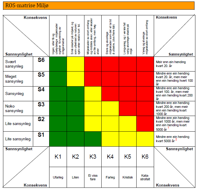 1 Ubetydeleg 2 Liten 3 Viss fare 4 Alvorleg Ingen, eller få og ubetydelege miljøskader og/eller forureining av omgjevnadar Små skader på miljøet og som utbetrast av naturen sjølv etter relativt kort