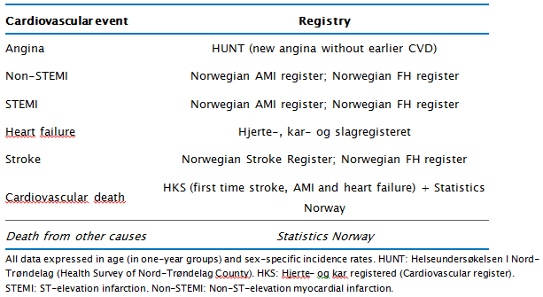27/43 3.1.1 Overgangssannsynligheter Første kardiovaskulære hendelse Data fra FH-registeret 5 utviklet av Oslo Universitetssykehus er anvendt for pasienter med FH.