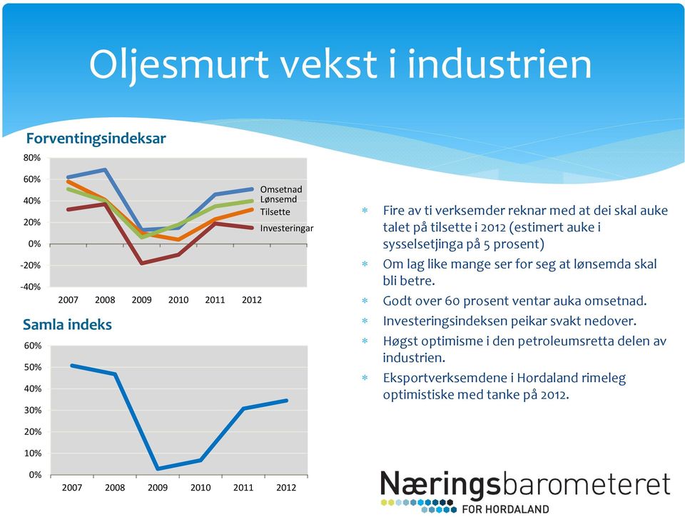 Om lag like mange ser for seg at lønsemda skal bli betre. Godt over 60 prosent ventar auka omsetnad. Investeringsindeksen peikar svakt nedover.