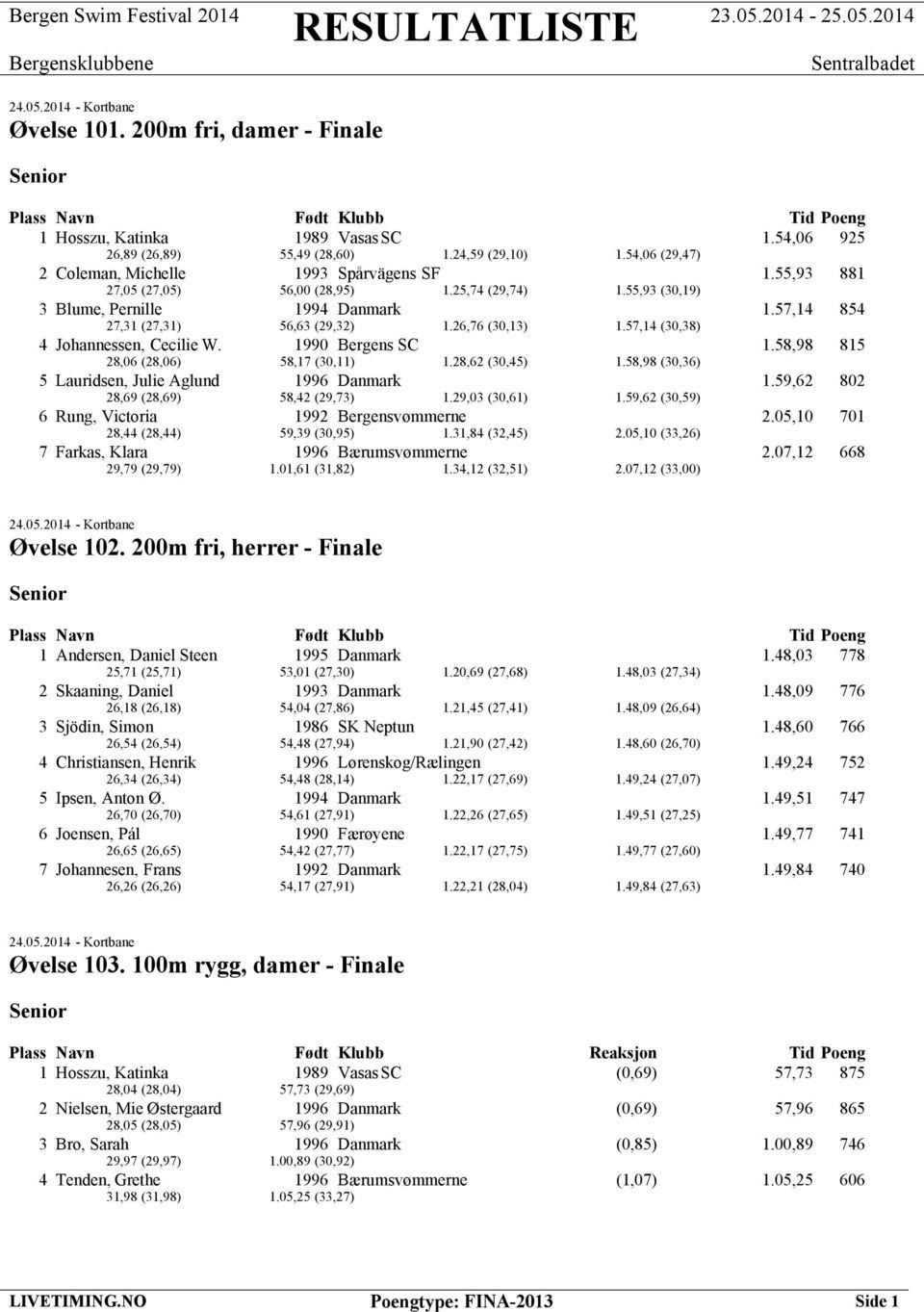 1990 Bergens SC 1.58,98 815 28,06 (28,06) 58,17 (30,11) 1.28,62 (30,45) 1.58,98 (30,36) 5 Lauridsen, Julie Aglund 1996 Danmark 1.59,62 802 28,69 (28,69) 58,42 (29,73) 1.29,03 (30,61) 1.