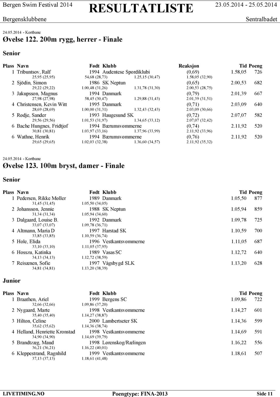 01,39 667 27,98 (27,98) 58,45 (30,47) 1.29,88 (31,43) 2.01,39 (31,51) 4 Christensen, Kevin Witt 1995 Danmark (0,71) 2.03,09 640 28,69 (28,69) 1.00,00 (31,31) 1.32,43 (32,43) 2.