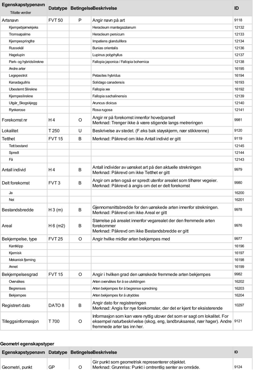 Legepestrot Petasites hybridus 16194 Kanadagullris Solidago canadensis 16193 Ubestemt Slirekne Fallopia xxx 16192 Kjempeslirekne Fallopia sachalinensis 12139 Utgår_Skogskjegg Aruncus dioicus 12140