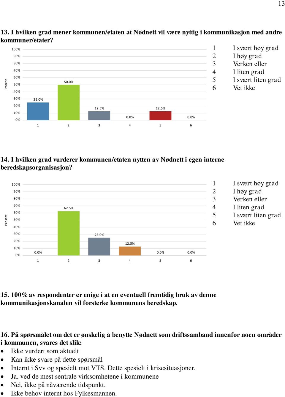 10 av respondenter er enige i at en eventuell fremtidig bruk av denne kommunikasjonskanalen vil forsterke kommunens beredskap. 16.