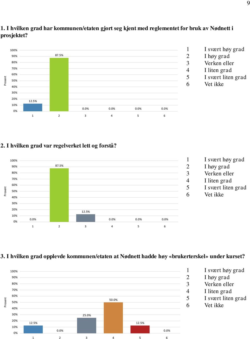 Nødnett i prosjektet? 10 87.5% 3 1 0. 0. 0. 0. 2.