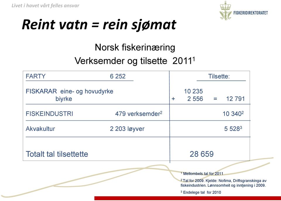 Akvakultur 2 203 løyver 5 528 3 Totalt tal tilsettette 28 659 1 Mellombels tal for 2011 2 Tal for 2009.